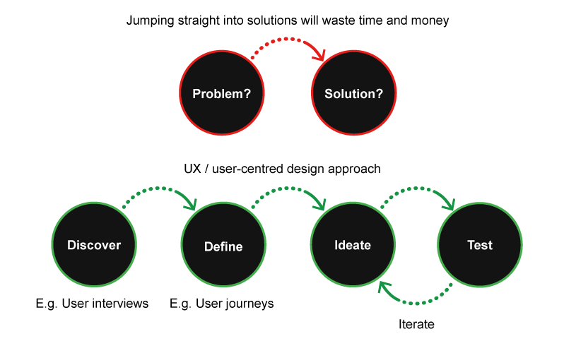 User centred design process