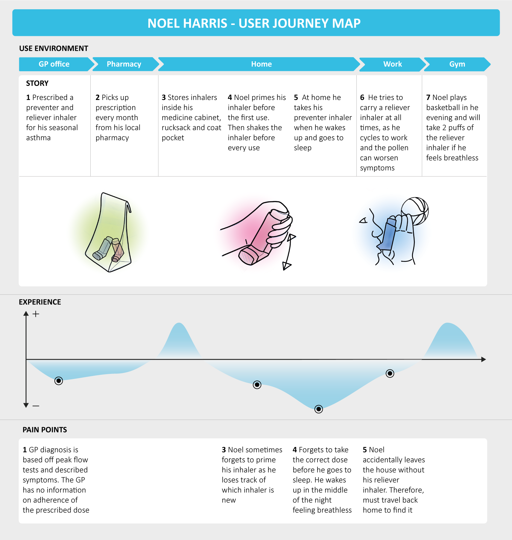 User journey map