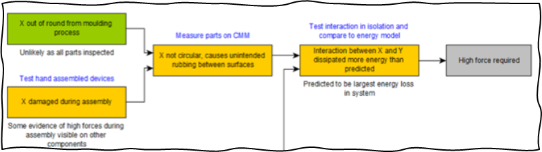 Extract from an example cause-effect chain