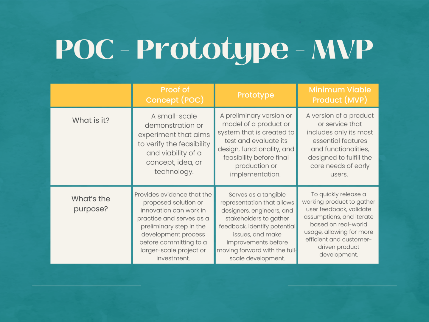 POC vs. Prototype vs. MVP chart